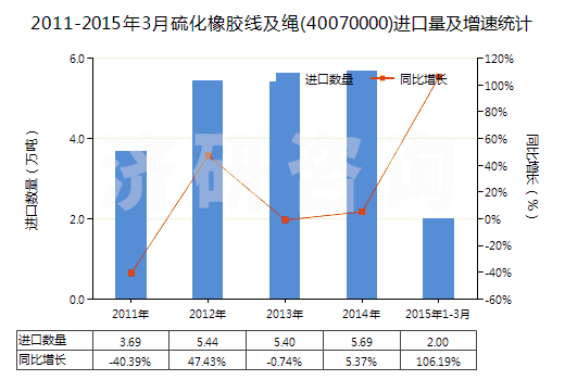 2011-2015年3月硫化橡膠線及繩(40070000)進(jìn)口量及增速統(tǒng)計(jì)